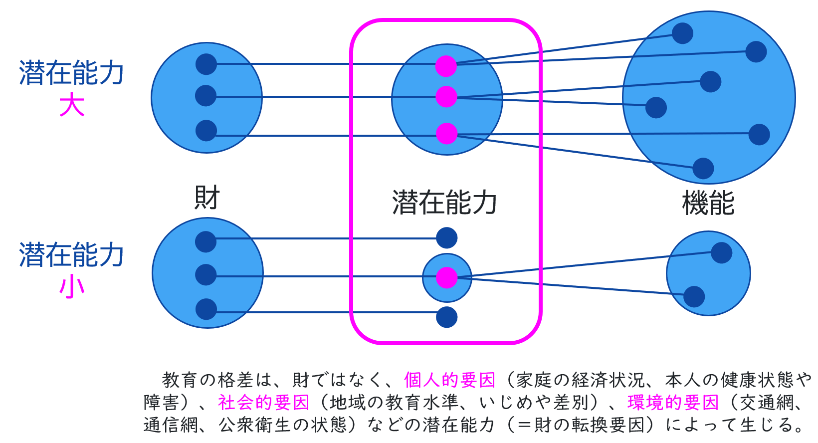 ケイパビリティ・アプローチの概念図：財、潜在能力、機能の関係性を示したイラスト